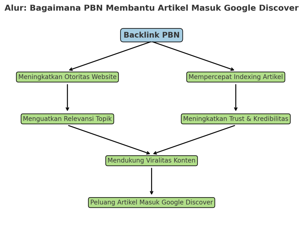Alur PBN Khusus Google Discover